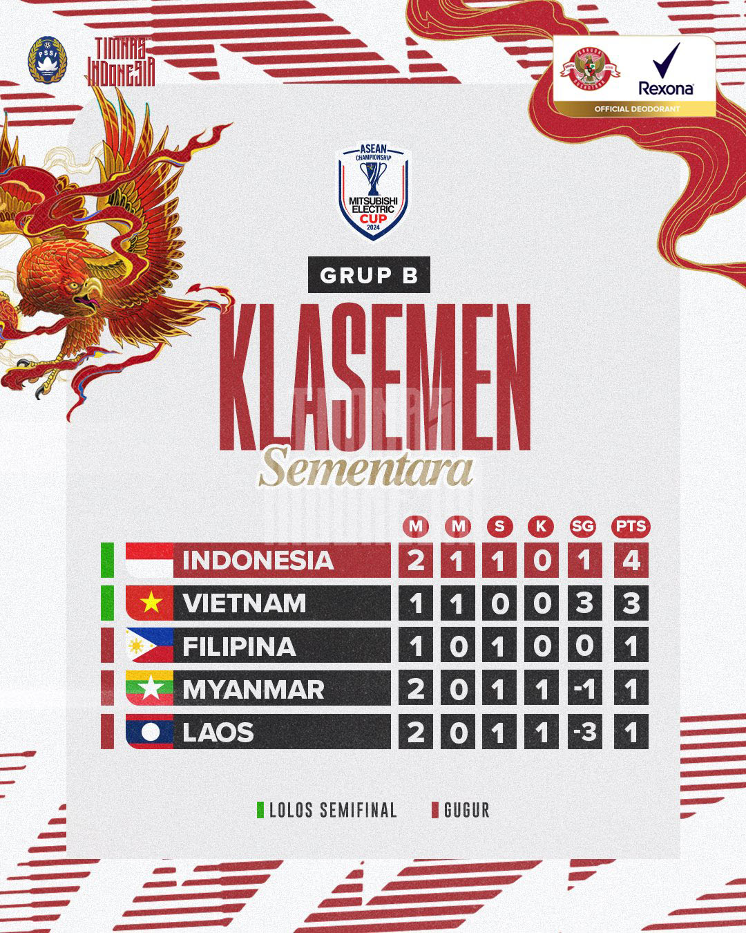 Timnas Indonesia di Puncak Klasemen Grup B Usai Imbang Lawan Laos