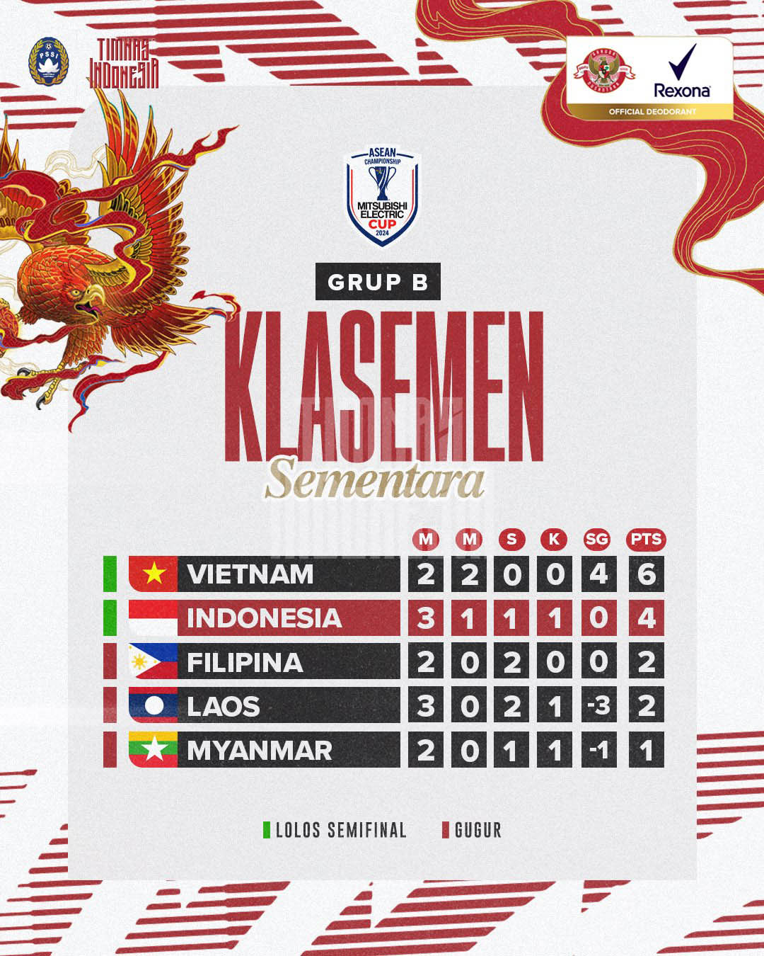 Kalah Tipis dari Vietnam, Indonesia Turun di Posisi Kedua Grup B ASEAN Cup 2024