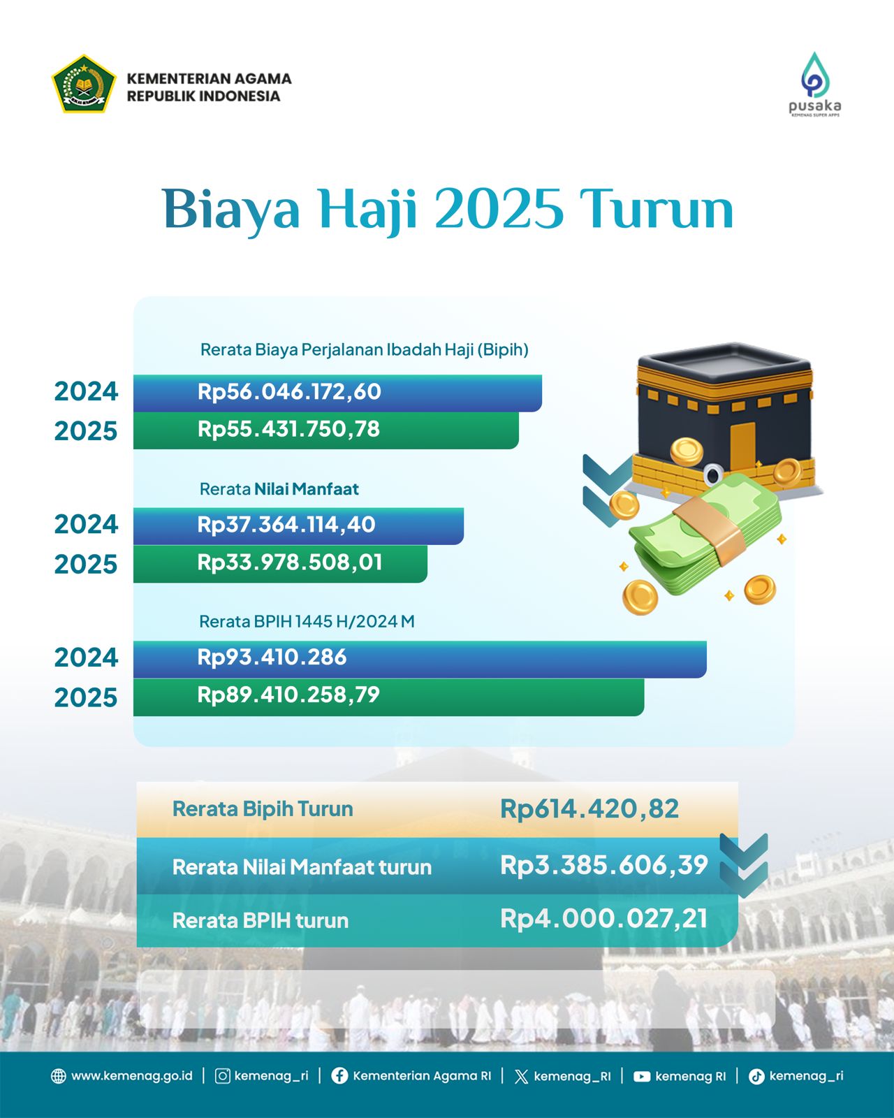 Kabar Baik: Biaya Haji 2025 Turun, Berikut Perinciannya