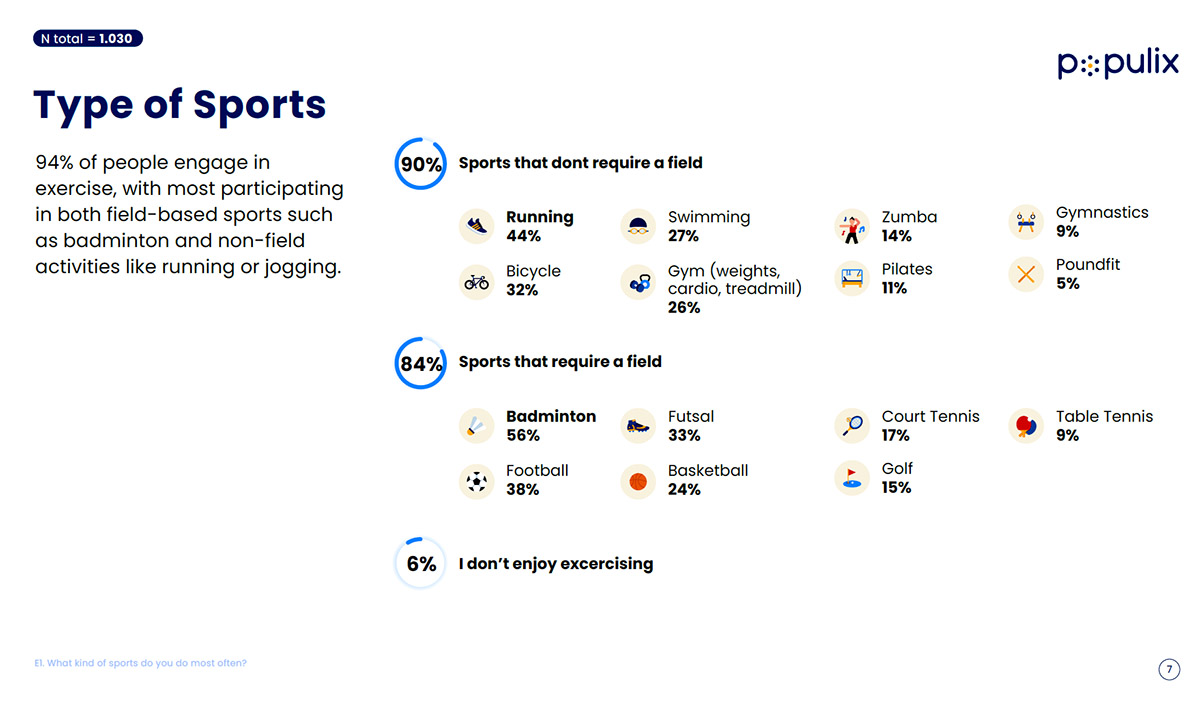 Hasil Survei: Masyarakat Indonesia Rutin Berolahraga, Ini Olahraga Favoritnya 