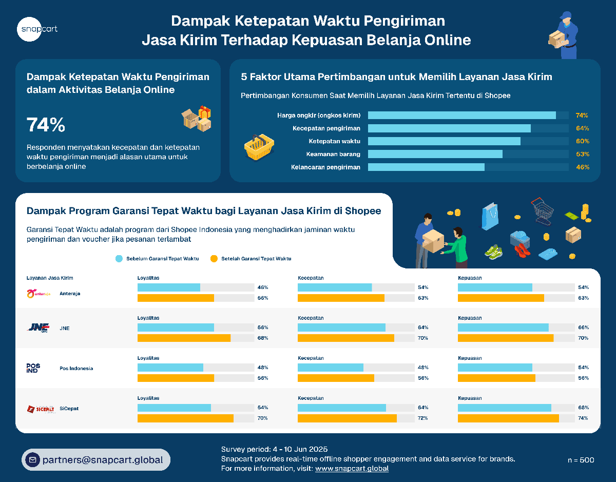 Survei: Kecepatan Pengiriman Tepat Waktu Pengaruhi Loyalitas Konsumen E-Commerce