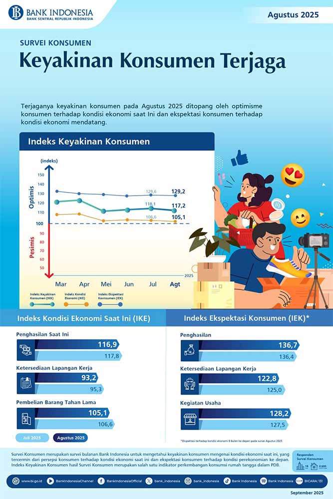 BI Ungkap Fakta, Keyakinan Konsumen Masih Optimis Meski Lapangan Kerja Menurun
