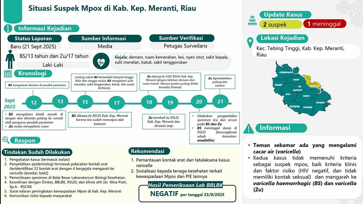 Kemenkes Pastikan Dua Suspek Mpox di Riau Negatif, Ini Faktanya