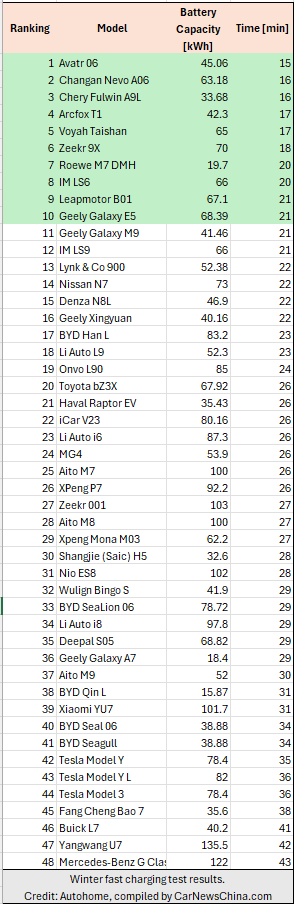 Rekor Dunia Uji Ekstrem -25 Derajat, Ini Daftar Mobil Listrik Paling Tangguh
