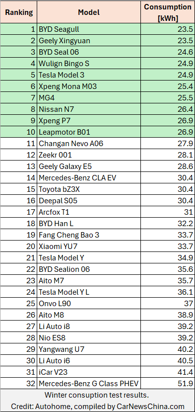 Rekor Dunia Uji Ekstrem -25 Derajat, Ini Daftar Mobil Listrik Paling Tangguh