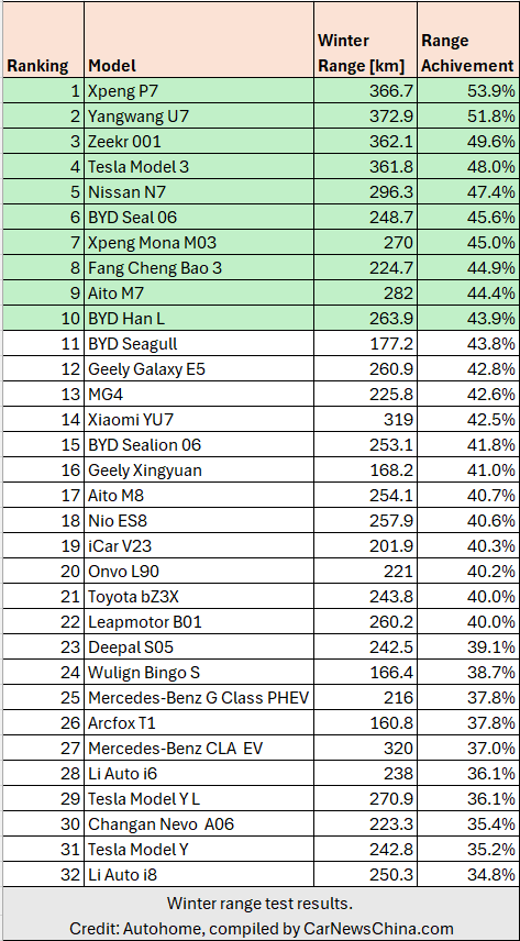 Rekor Dunia Uji Ekstrem -25 Derajat, Ini Daftar Mobil Listrik Paling Tangguh