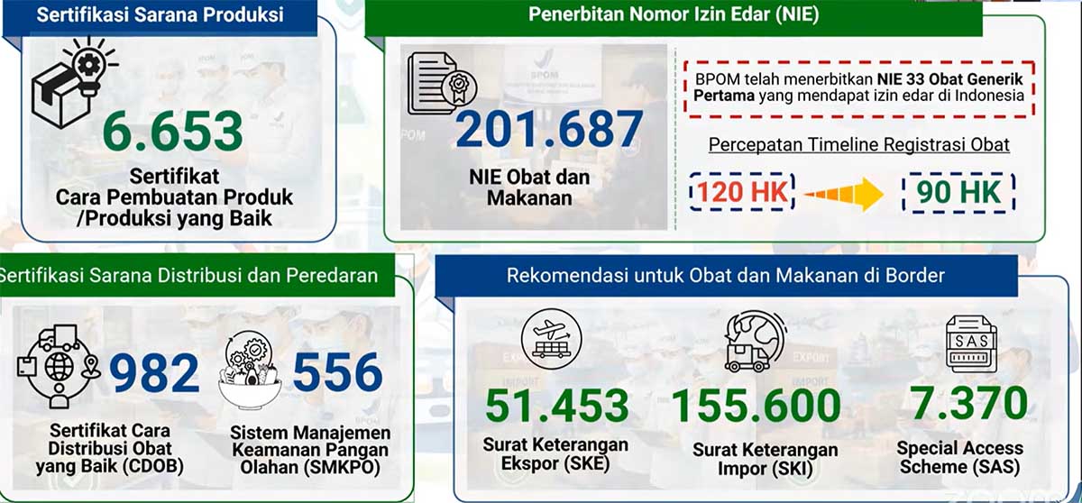 Bukan Sekadar Pengawasan, Kinerja Badan POM Dongkrak Ekonomi Negara