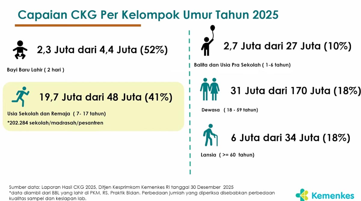 CKG 2025 Tembus 70 Juta Peserta, Gorontalo Jadi yang Tertinggi
