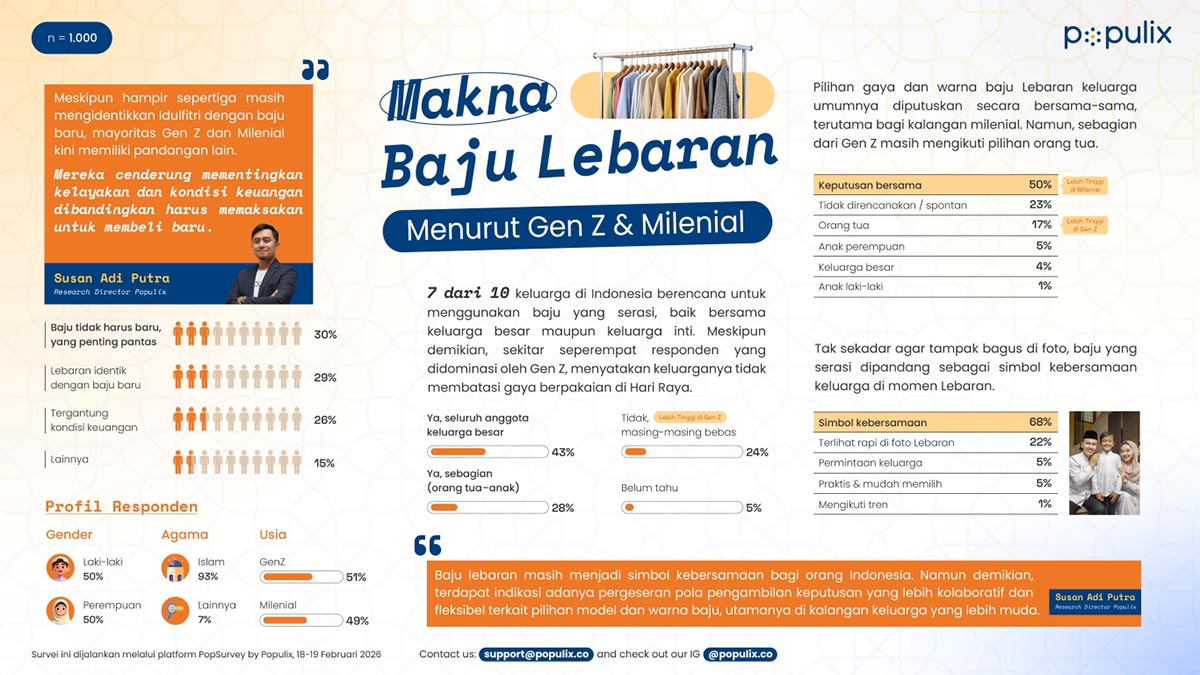 Tak Harus Baru, Ini Tren Baju Lebaran Favorit Gen Z dan Milenial