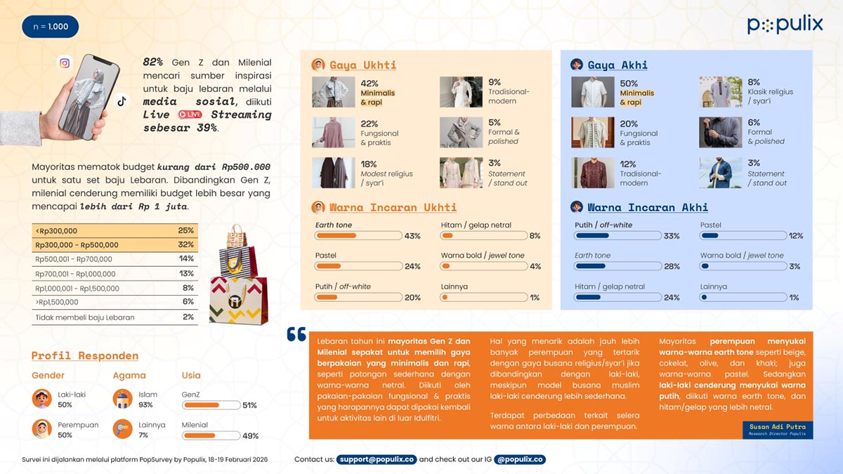 Tak Harus Baru, Ini Tren Baju Lebaran Favorit Gen Z dan Milenial