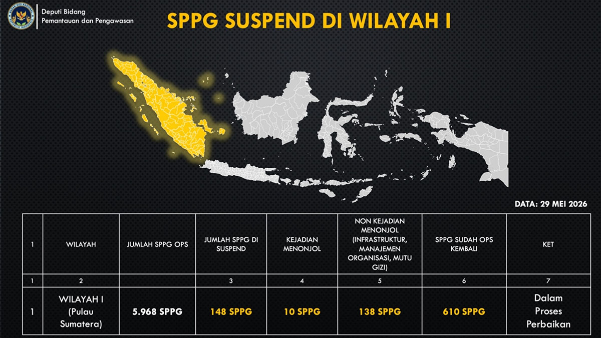 Mengejutkan, Ribuan SPPG Kena Suspend dari Masalah Gizi hingga Dugaan Mark Up