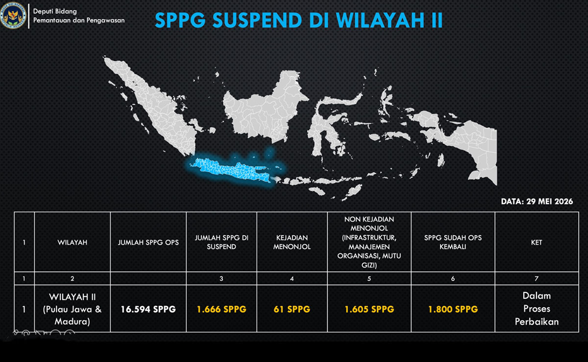 Mengejutkan, Ribuan SPPG Kena Suspend dari Masalah Gizi hingga Dugaan Mark Up