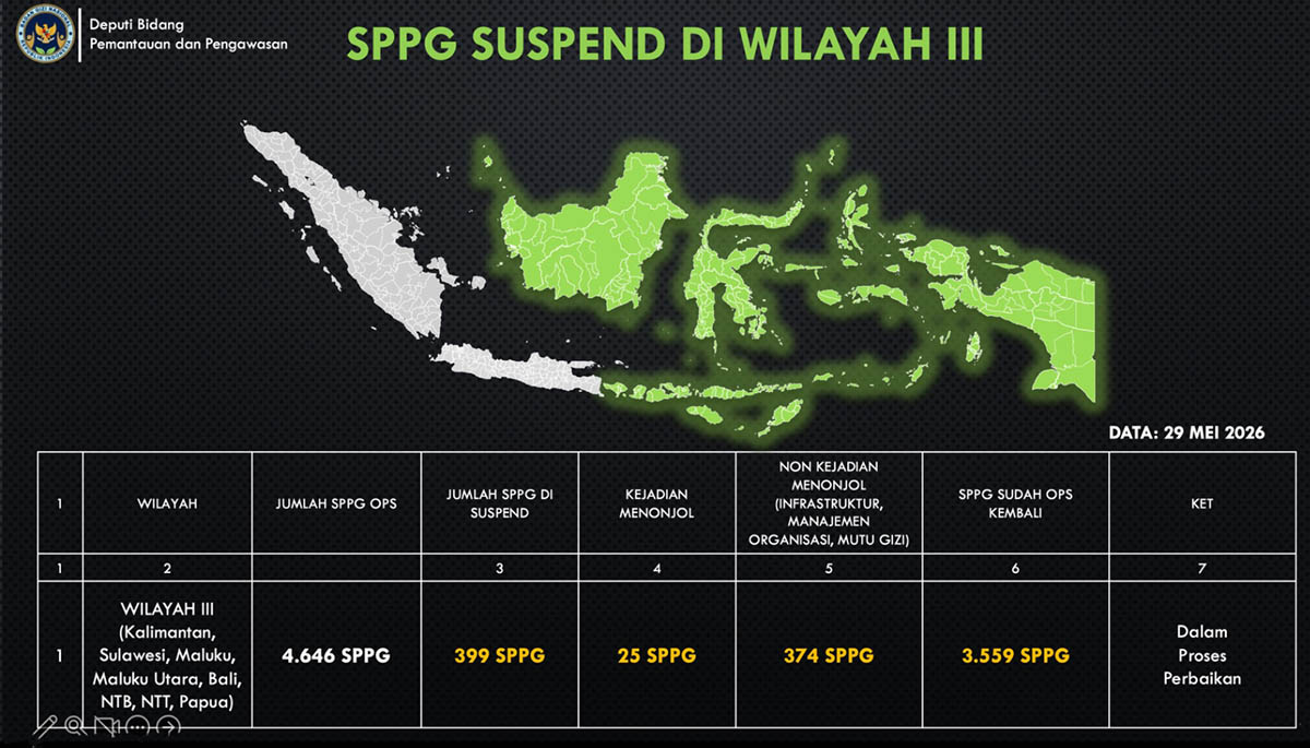 Mengejutkan, Ribuan SPPG Kena Suspend dari Masalah Gizi hingga Dugaan Mark Up
