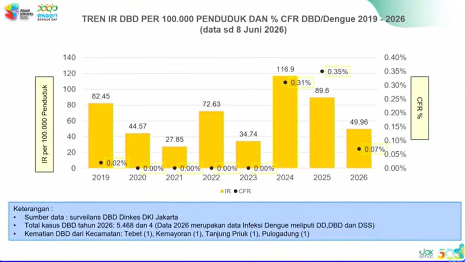 Kepadatan Penduduk Jakarta Jadi Tantangan Besar Pengendalian Dengue